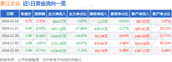 股票行情快报：紫江企业（600210）12月24日主力资金净卖出804.57万元