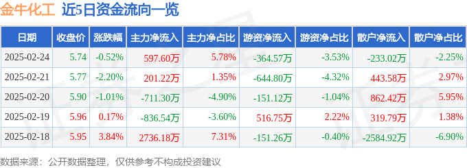股票行情快报：金牛化工（600722）2月24日主力资金净买入597.60万元