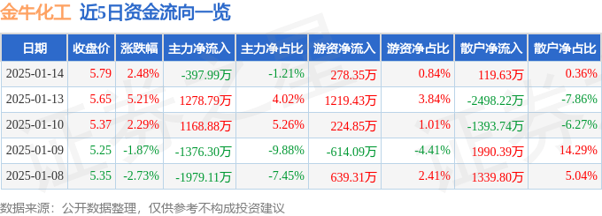 股票行情快报：金牛化工（600722）1月14日主力资金净卖出397.99万元