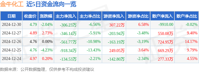 股票行情快报：金牛化工（600722）12月30日主力资金净卖出306.23万元