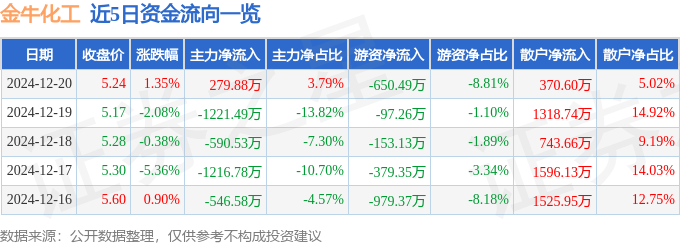 股票行情快报：金牛化工（600722）12月20日主力资金净买入279.88万元