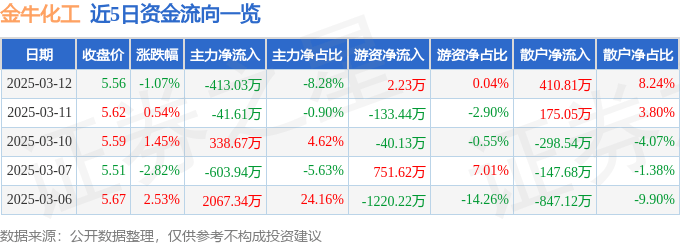 股票行情快报：金牛化工（600722）3月12日主力资金净卖出413.03万元
