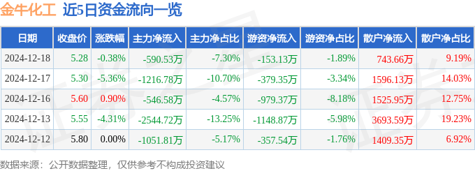 股票行情快报：金牛化工（600722）12月18日主力资金净卖出590.53万元