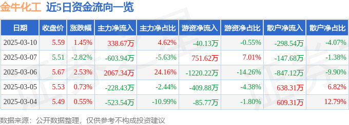 股票行情快报：金牛化工（600722）3月10日主力资金净买入338.67万元
