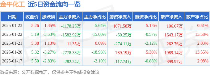 股票行情快报：金牛化工（600722）1月23日主力资金净卖出1178.25万元