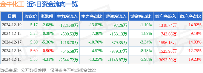 股票行情快报：金牛化工（600722）12月19日主力资金净卖出1221.49万元