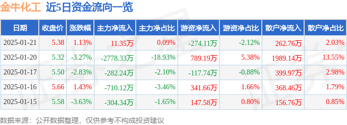 股票行情快报：金牛化工（600722）1月21日主力资金净买入11.35万元