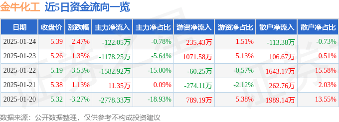 股票行情快报：金牛化工（600722）1月24日主力资金净卖出122.05万元