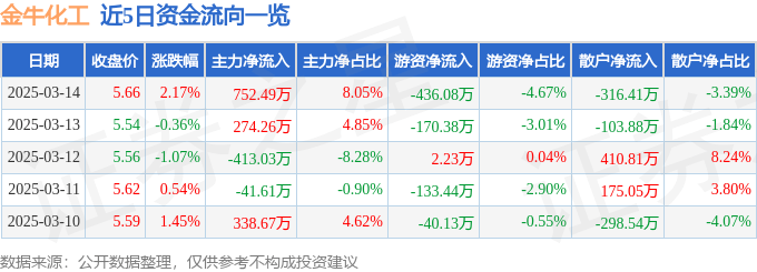 股票行情快报：金牛化工（600722）3月14日主力资金净买入752.49万元