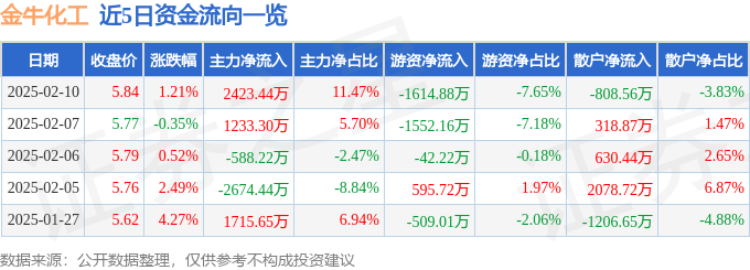 股票行情快报：金牛化工（600722）2月10日主力资金净买入2423.44万元
