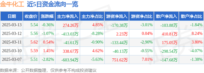 股票行情快报：金牛化工（600722）3月13日主力资金净买入274.26万元