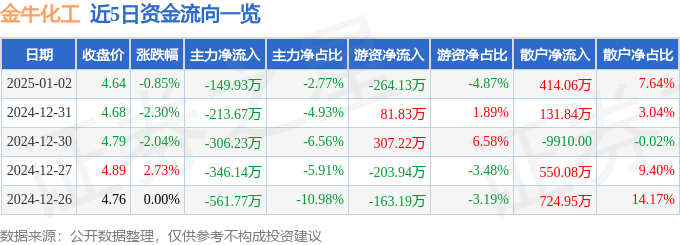 股票行情快报：金牛化工（600722）1月2日主力资金净卖出149.93万元