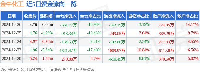 股票行情快报：金牛化工（600722）12月26日主力资金净卖出561.77万元