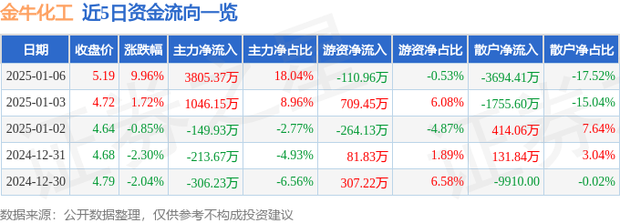 1月6日金牛化工涨停分析：甲醇，煤化工，京津冀概念热股