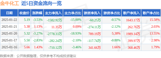 金牛化工（600722）1月22日主力资金净卖出1582.92万元