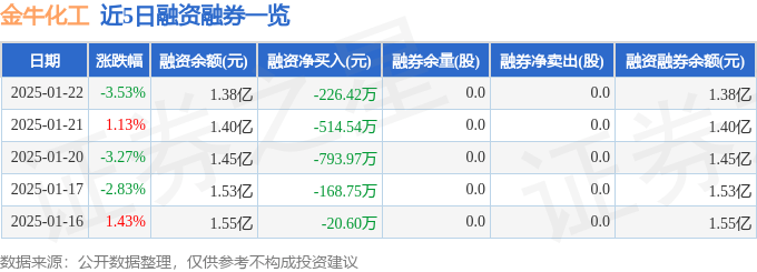 金牛化工（600722）1月22日主力资金净卖出1582.92万元