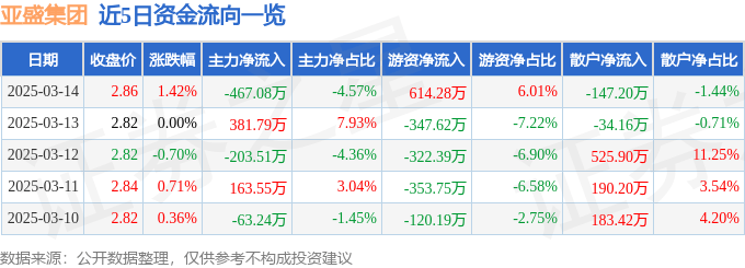 股票行情快报：亚盛集团（600108）3月14日主力资金净卖出467.08万元