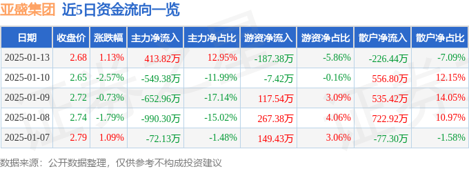 股票行情快报：亚盛集团（600108）1月13日主力资金净买入413.82万元