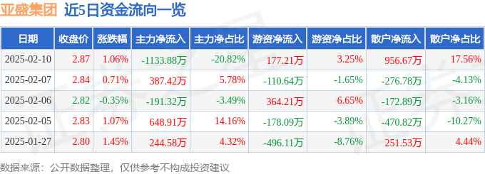股票行情快报：亚盛集团（600108）2月10日主力资金净卖出1133.88万元