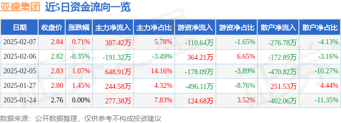 股票行情快报：亚盛集团（600108）2月7日主力资金净买入387.42万元
