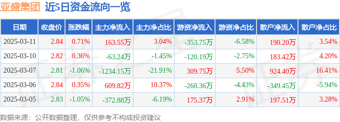 股票行情快报：亚盛集团（600108）3月11日主力资金净买入163.55万元