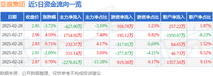 股票行情快报：亚盛集团（600108）2月28日主力资金净卖出427.00万元