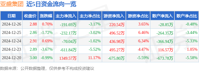 股票行情快报：亚盛集团（600108）12月26日主力资金净卖出191.69万元