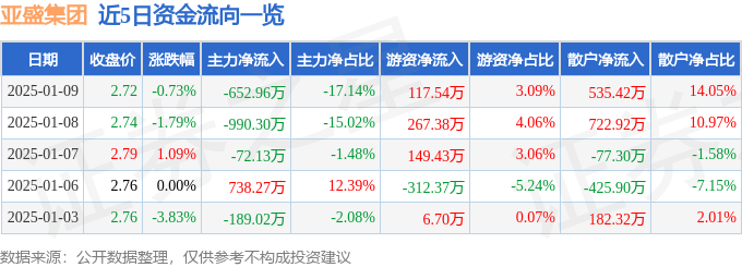 股票行情快报：亚盛集团（600108）1月9日主力资金净卖出652.96万元