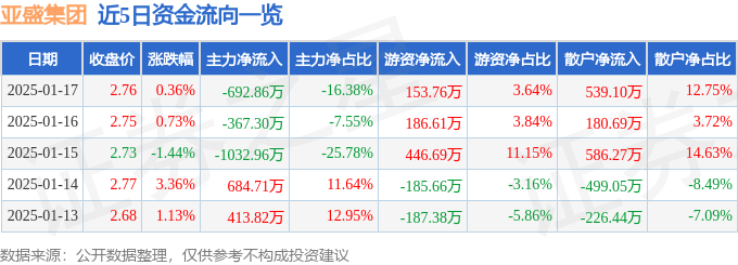 股票行情快报：亚盛集团（600108）1月17日主力资金净卖出692.86万元