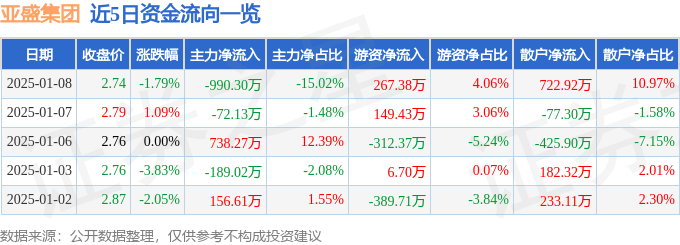 股票行情快报：亚盛集团（600108）1月8日主力资金净卖出990.30万元