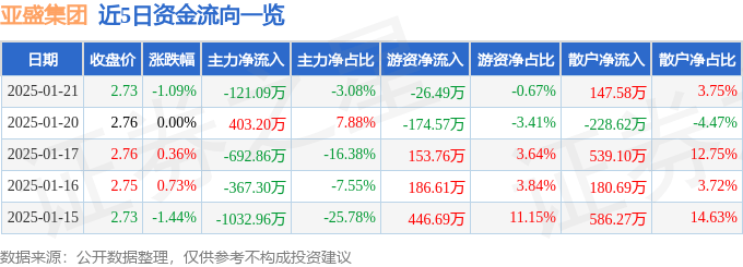 股票行情快报：亚盛集团（600108）1月21日主力资金净卖出121.09万元