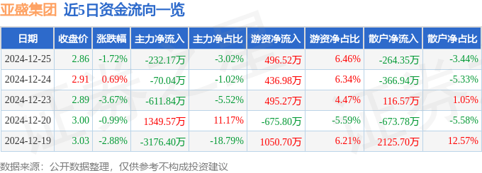 股票行情快报：亚盛集团（600108）12月25日主力资金净卖出232.17万元