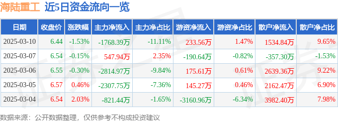 股票行情快报：海陆重工（002255）3月10日主力资金净卖出1768.39万元