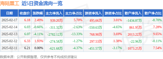 股票行情快报：海陆重工（002255）2月17日主力资金净买入939.20万元