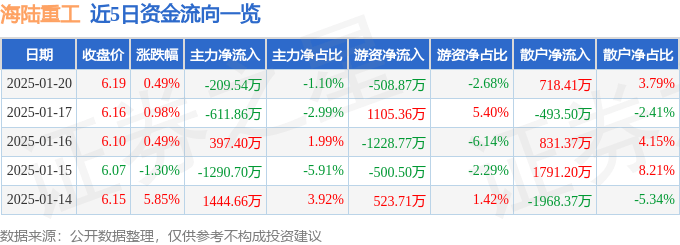 股票行情快报：海陆重工（002255）1月20日主力资金净卖出209.54万元