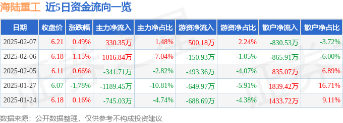 股票行情快报：海陆重工（002255）2月7日主力资金净买入330.35万元