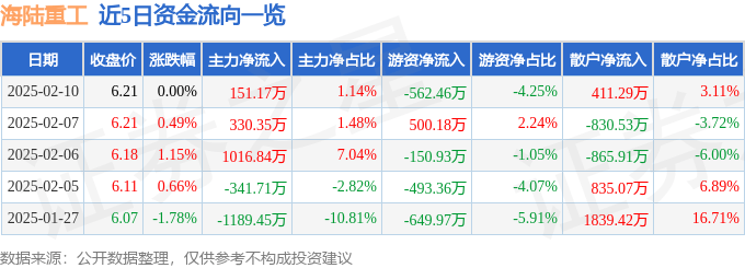 股票行情快报：海陆重工（002255）2月10日主力资金净买入151.17万元