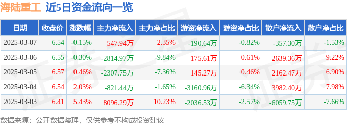 股票行情快报：海陆重工（002255）3月7日主力资金净买入547.94万元
