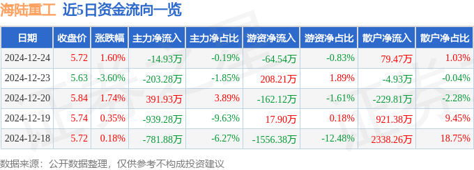 股票行情快报：海陆重工（002255）12月24日主力资金净卖出14.93万元