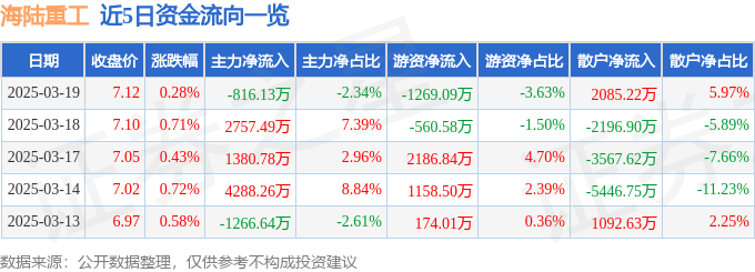 股票行情快报：海陆重工（002255）3月19日主力资金净卖出816.13万元