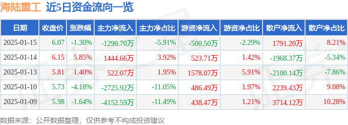 股票行情快报：海陆重工（002255）1月15日主力资金净卖出1290.70万元
