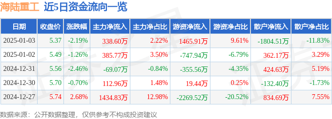 股票行情快报：海陆重工（002255）1月3日主力资金净买入338.60万元