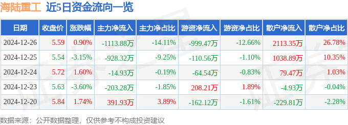股票行情快报：海陆重工（002255）12月26日主力资金净卖出1113.88万元