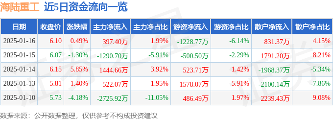 股票行情快报：海陆重工（002255）1月16日主力资金净买入397.40万元