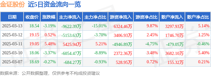 股票行情快报：金证股份（600446）3月13日主力资金净卖出9622.39万元