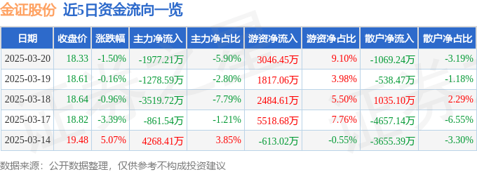 股票行情快报：金证股份（600446）3月20日主力资金净卖出1977.21万元