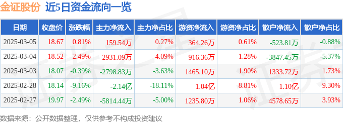 股票行情快报：金证股份（600446）3月5日主力资金净买入159.54万元