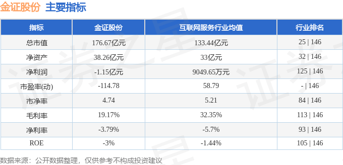 股票行情快报：金证股份（600446）3月5日主力资金净买入159.54万元