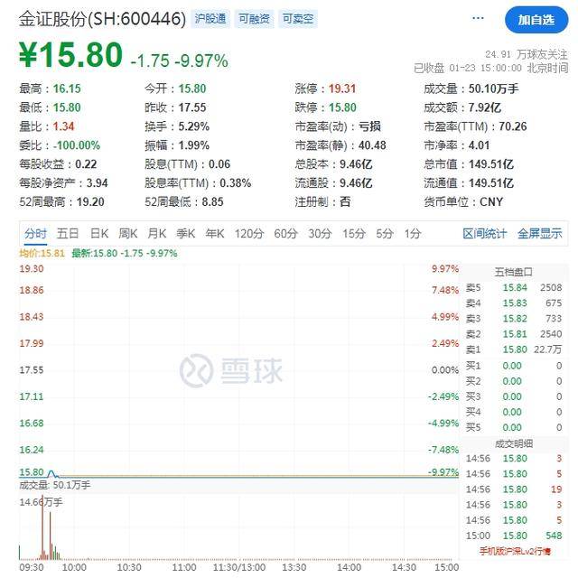 突发终止！金证股份易主事项“一周游”，股票复牌跌停，去年净利盈转亏