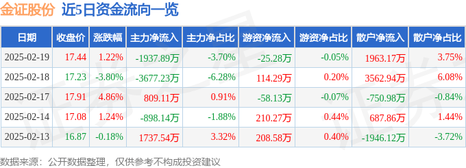 股票行情快报：金证股份（600446）2月19日主力资金净卖出1937.89万元